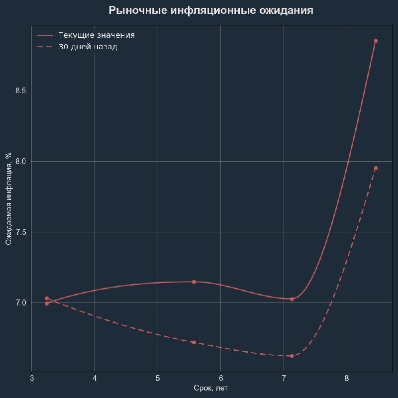 **Рыночные инфляционные ожидания**