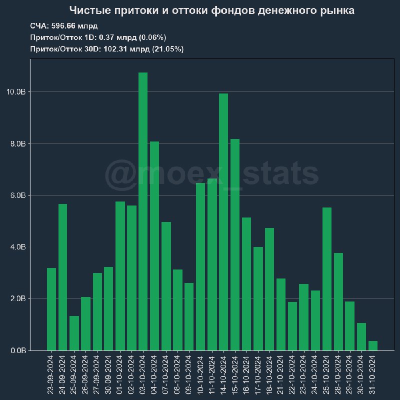 **Притоки и оттоки фондов денежного рынка**