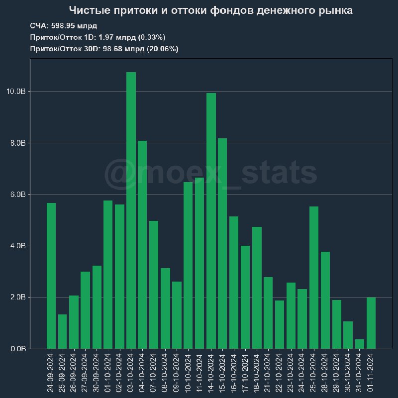 **Притоки и оттоки фондов денежного рынка**