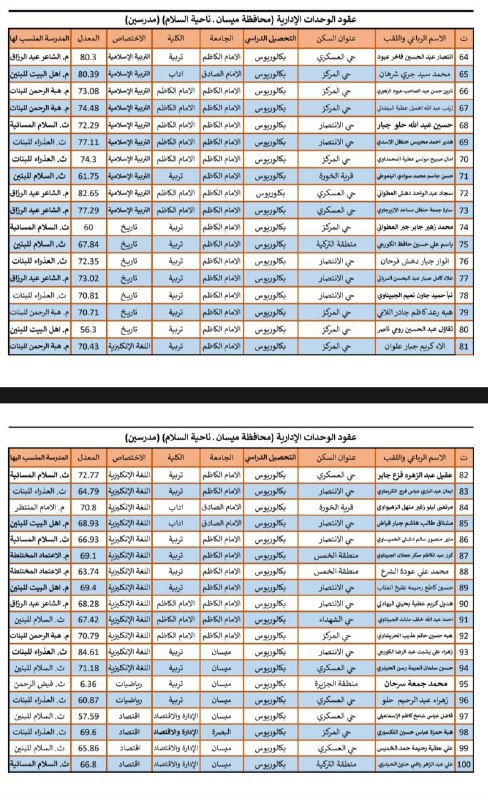 أسماء تنسيب معلمين ومدرسين ناحية\_السلام