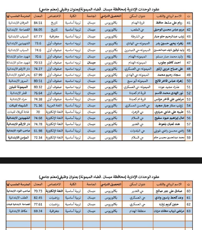 أسماء تنسيب معلمين ومدرسين قضاء\_الميمونة