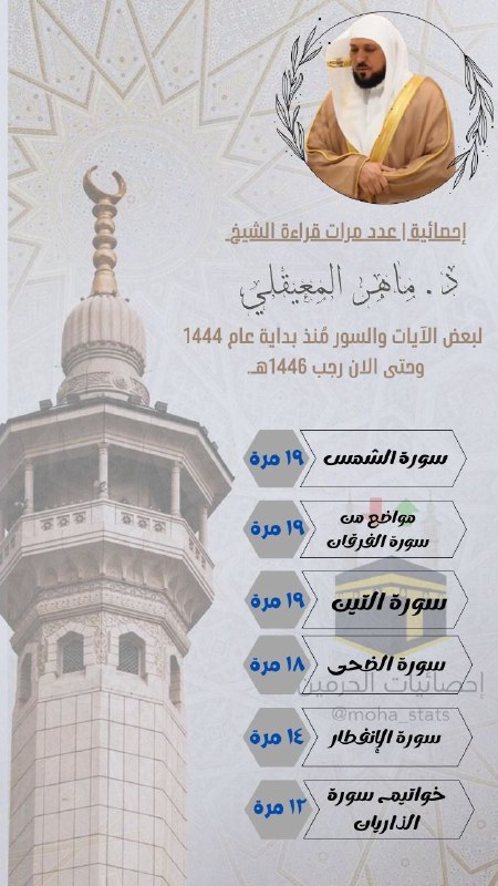 [#إحصائيات\_الحرمين](?q=%23%D8%A5%D8%AD%D8%B5%D8%A7%D8%A6%D9%8A%D8%A7%D8%AA_%D8%A7%D9%84%D8%AD%D8%B1%D9%85%D9%8A%D9%86) | عدد مرات قراءة الشيخ …