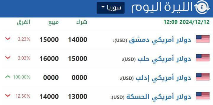 انخفاض في سعر الدولار مقابل الليرة …