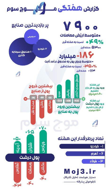 گزارش هفتگی بازار بورس