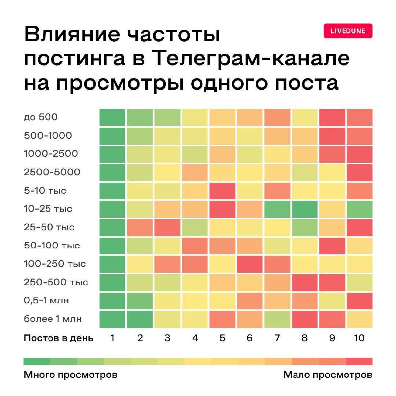 **Частый постинг снижает просмотры**