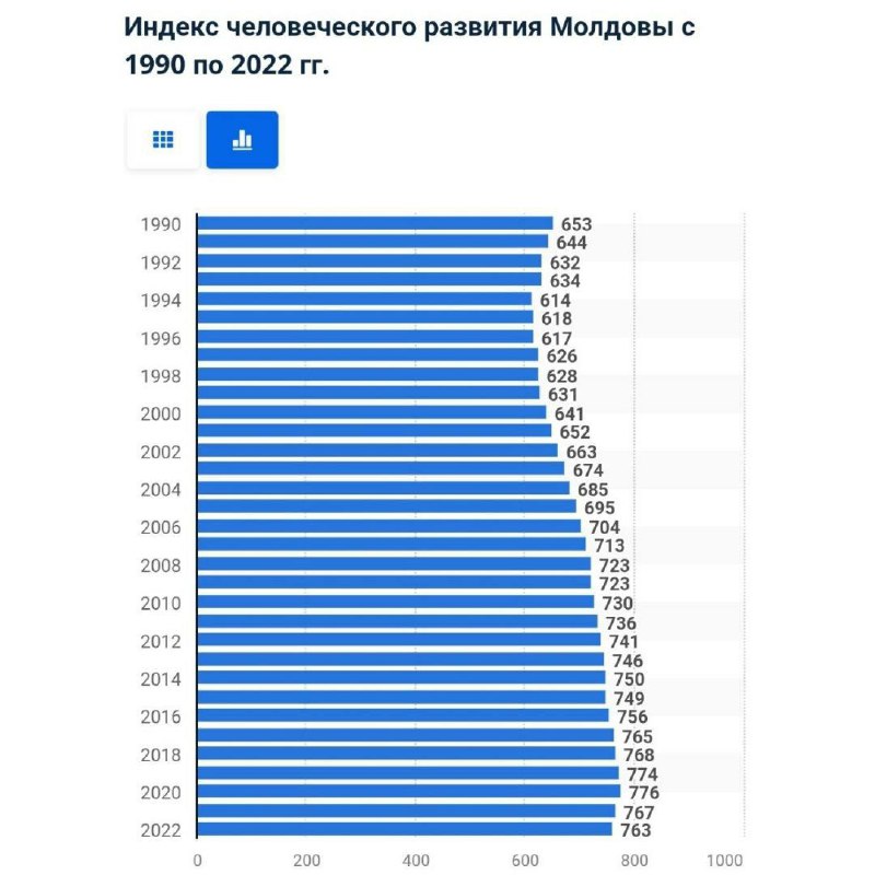 **Индекс человеческого развития Молдовы с 1990 …