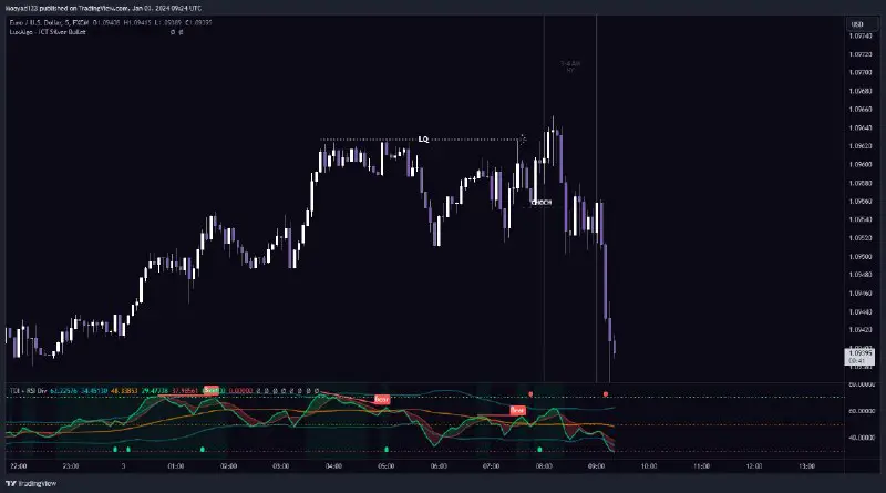 Liquidity Grab and silver bullet hour.