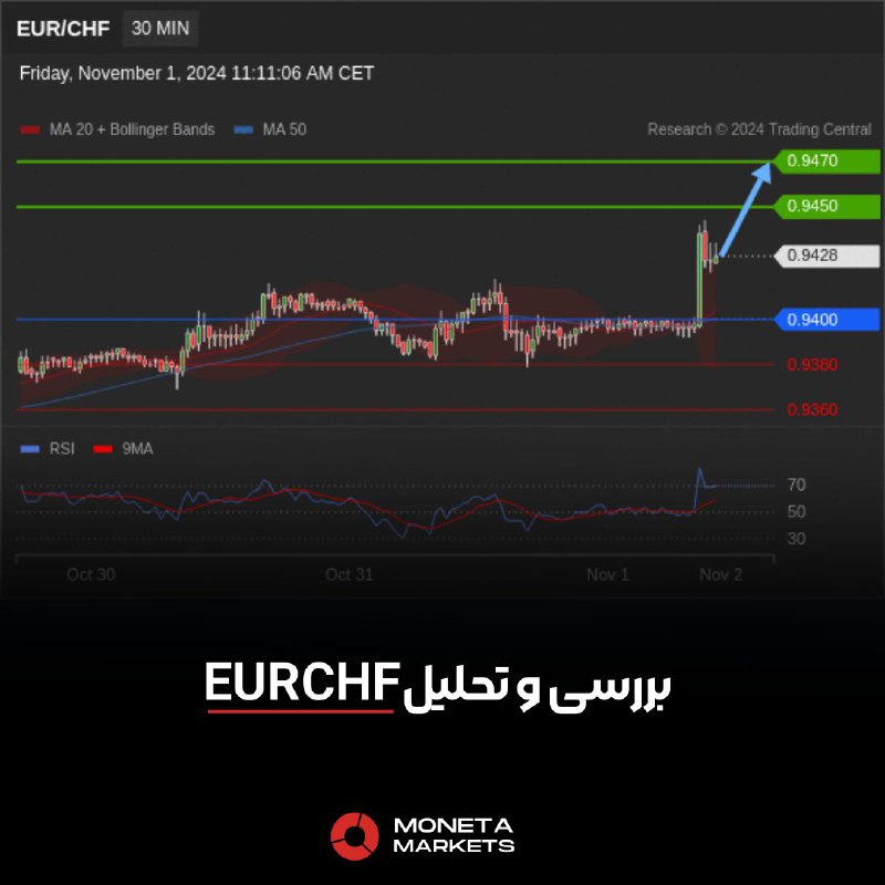 ***📌*****بررسی و تحلیل EUR/CHF**