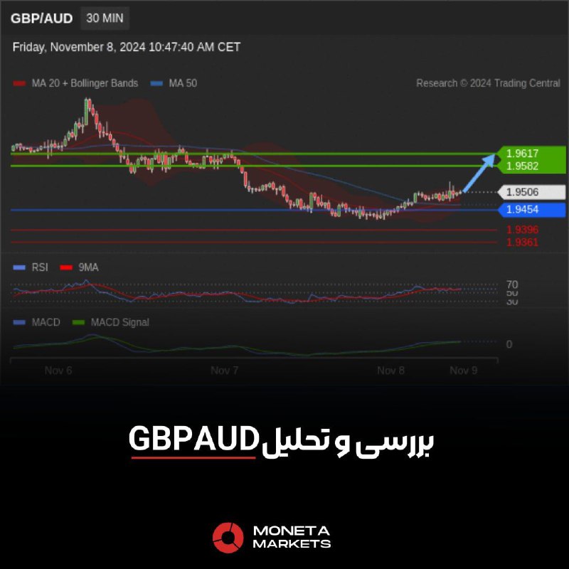 ***📌*****بررسی و تحلیل GBP/AUD**