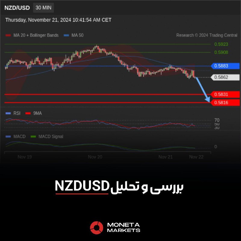 ***📌*****بررسی و تحلیل NZD/USD**