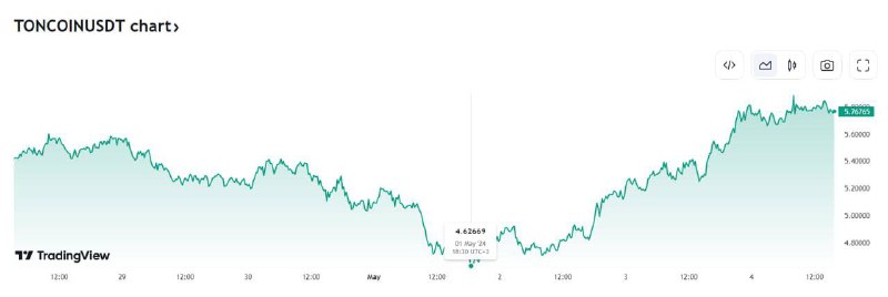 [​​](https://telegra.ph/file/d9543c3dcf33360c8f695.jpg)*****Ⓜ️*** Did you manage to buy TON?**