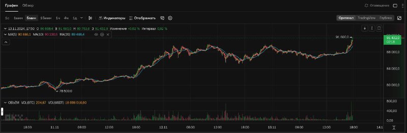 **До 100K$ за биток оcтается две …