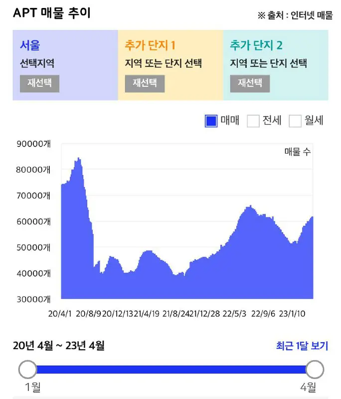 서울 부동산 매물이 늘고 있습니다.