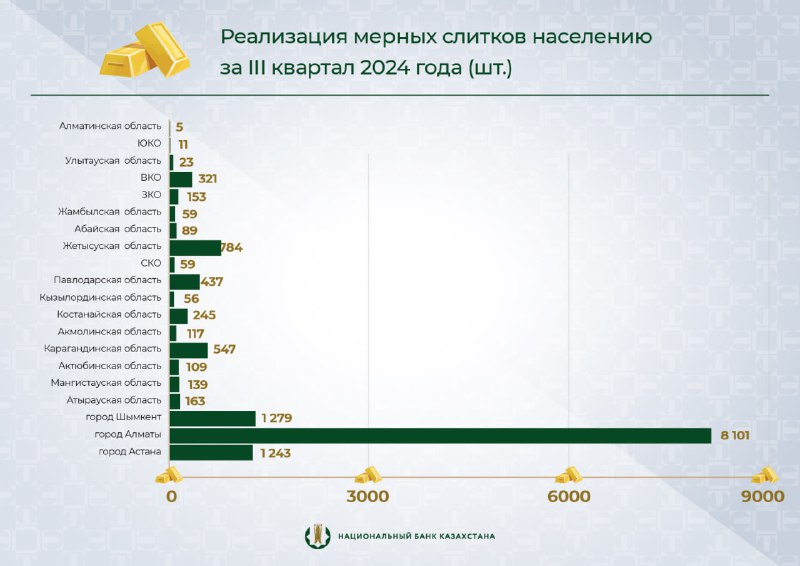 **Около 14 000 золотых слитков продано …