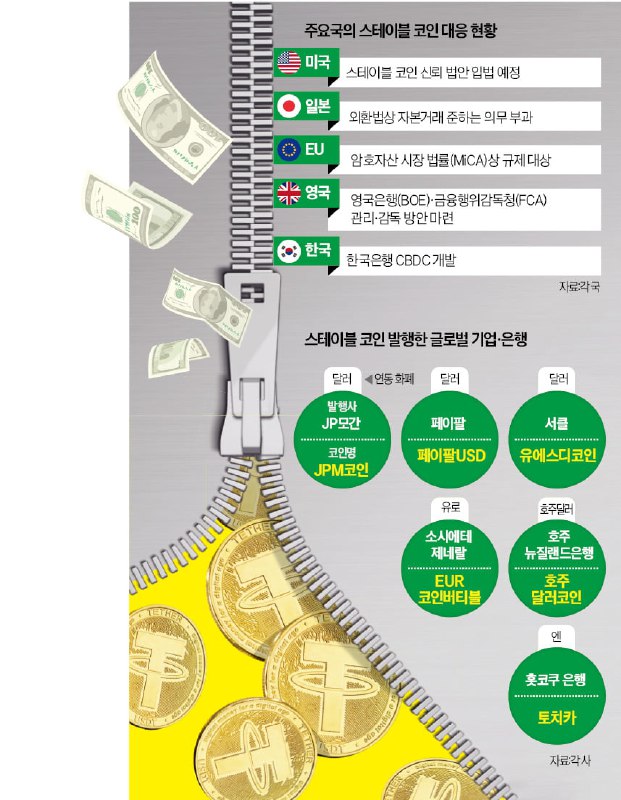 [주간베스트] 주요국 스테이블 코인 대응 현황