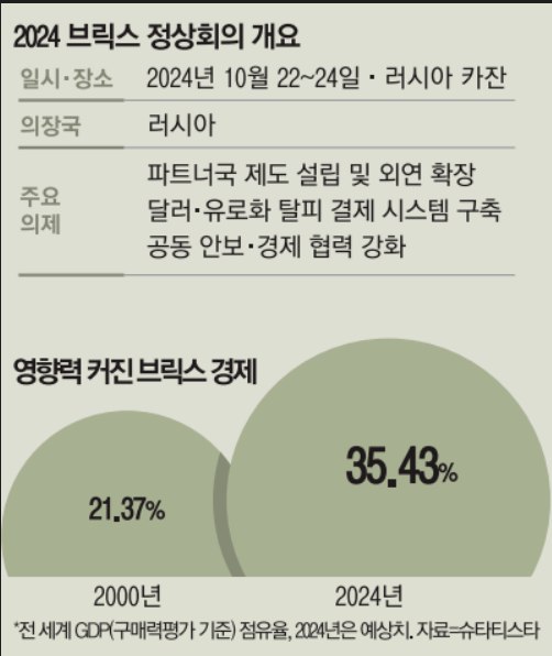 [주간베스트] 브릭스 경제규모 변화 &amp; 정상회의 …