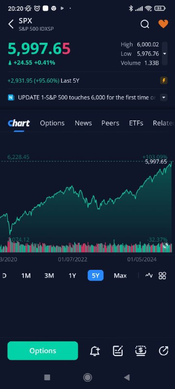 Сегодня индекс sp500 - крупнейших 500 …