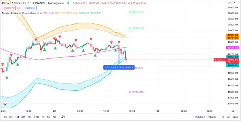 ***✅*****$BTC** **профит +30% (x10)**, индикатор определил …