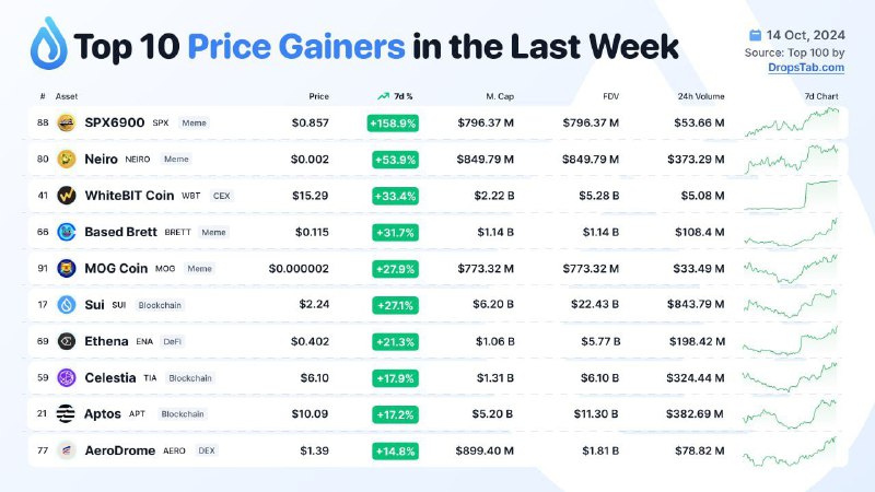 DropsTab: top 10 coins (out of …