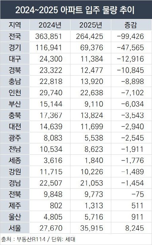 2025년 전국 입주물량 26만가구…올해比 10만↓"금융위기 수준"