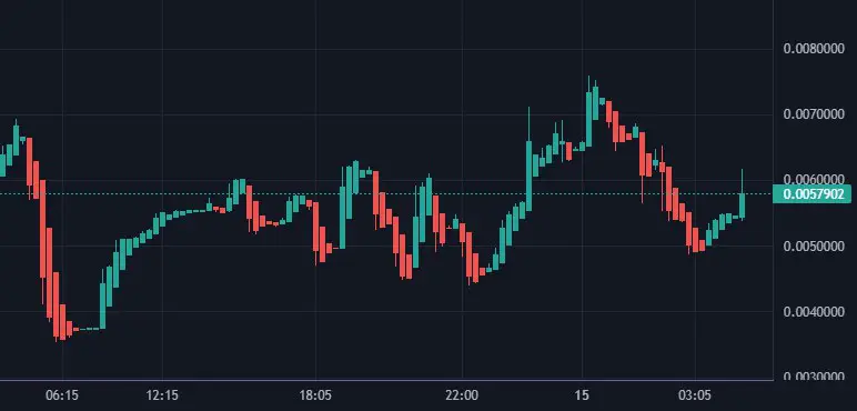 Live Chart Request In: [Rox analisar …