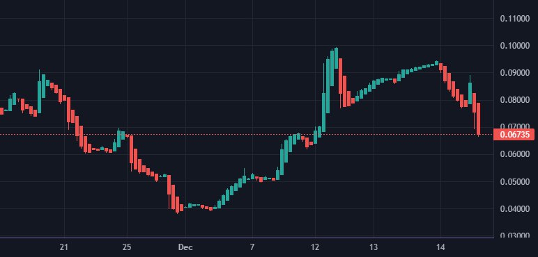 Live Chart Request In: [CHADCHAIN Blockchain …