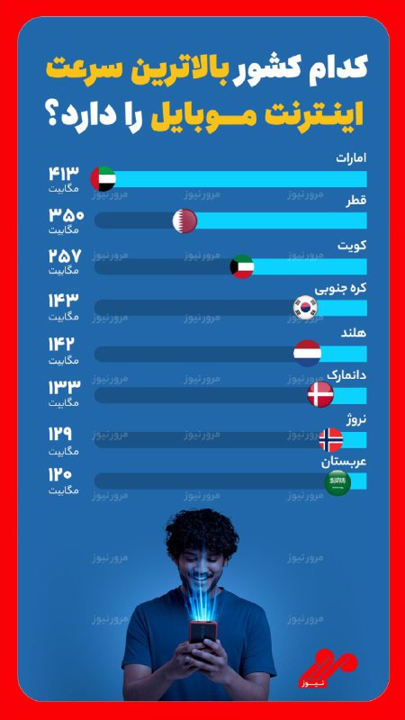 ***?***[#اینفومرور](?q=%23%D8%A7%DB%8C%D9%86%D9%81%D9%88%D9%85%D8%B1%D9%88%D8%B1)/کدام کشور بالاترین سرعت اینترنت موبایل …