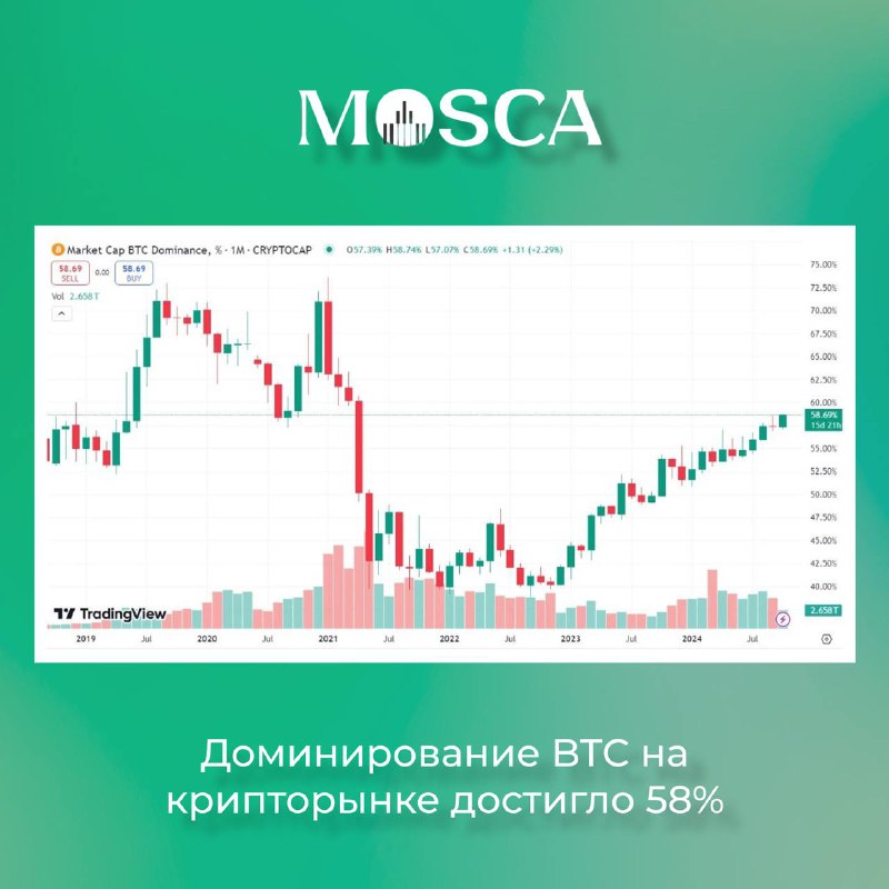 ***📊*** **Доминирование BTC на крипторынке достигло …