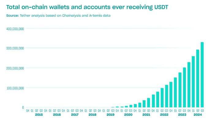 ***🪙*** Количество кошельков, использующих **USDT**, [достигло](https://tether.io/news/how-many-usdt-users-are-there/) …