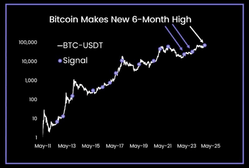 ***📈*** По [информации аналитиков](https://x.com/10x_Research/status/1851552483061231735) 10X Research, …