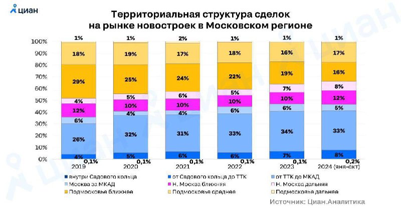 В границах «старой» Москвы покупают больше …