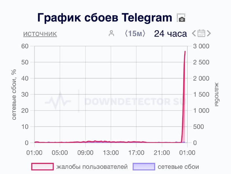 ***⚡️*** Масштабный сбой в Telegram — …