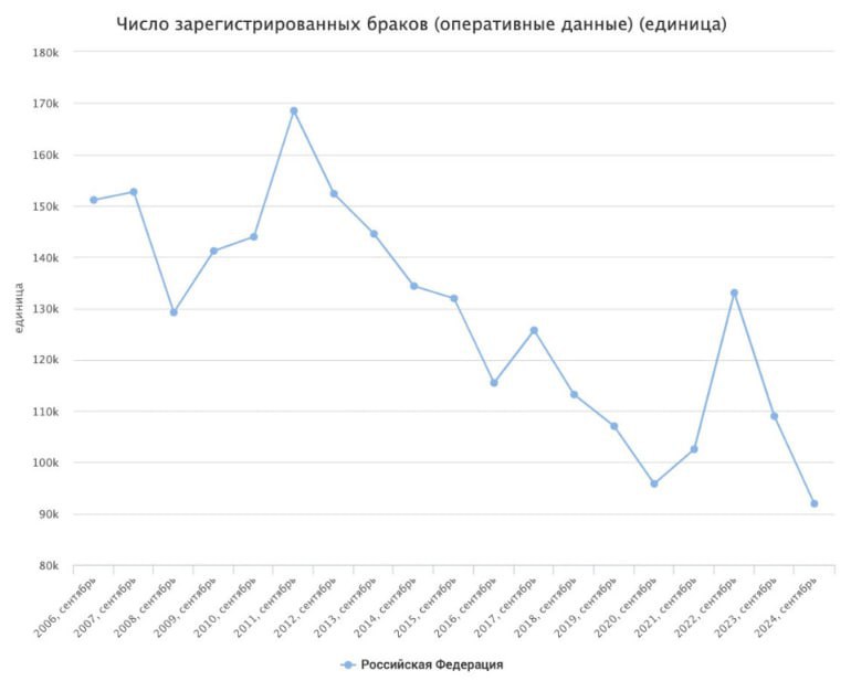 ***🔸***Число браков в России упало до …