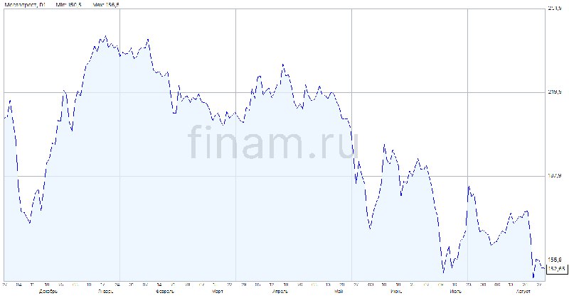 [***📃***](https://www.finam.ru/publications/item/mostotrest-v-1-polugodii-uvelichil-chistyy-ubytok-v-25-raza-20240829-1028/?utm_source=rss&amp;utm_medium=new_compaigns&amp;news_to_finamb=new_compaigns) **“Мостотрест” в 1 полугодии увеличил …