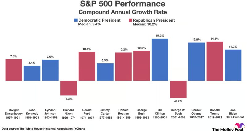 ***🔹***The S&amp;P 500 has achieved a …