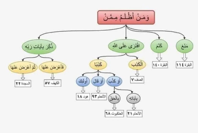 🔹️ متشابهات البيان🔹️