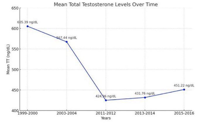 Тестостерона мистериозно спада след 2003 г. …