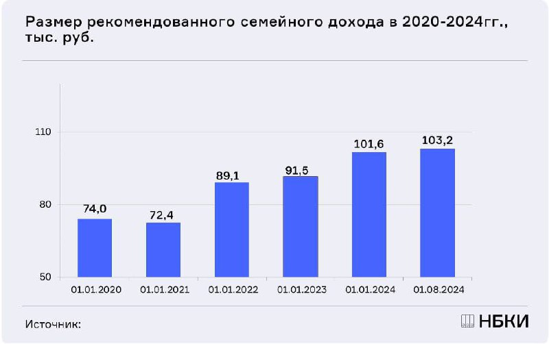 **Рекомендуемый доход для ипотечника увеличился**