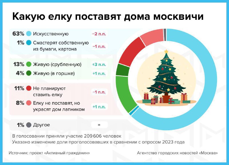 [***🌲***](https://t.me/tyshino24) Каждый 10-й москвич на этот …