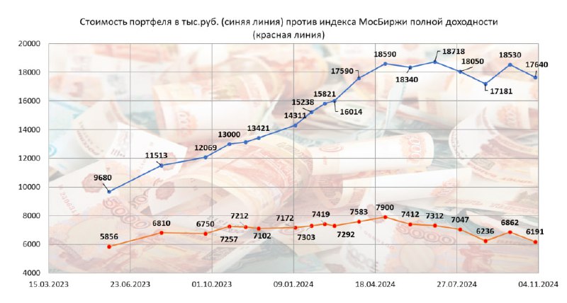 **Инвестиционно-спекулятивный портфель 31.10.2024. Какие предпринимаю действия?*****📉***