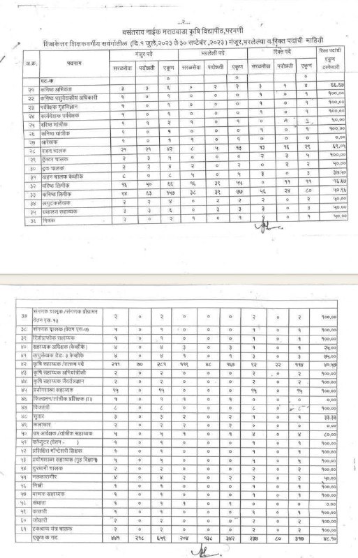 वसंतराव नाईक कृषी विद्यापीठ रिक्त जागा