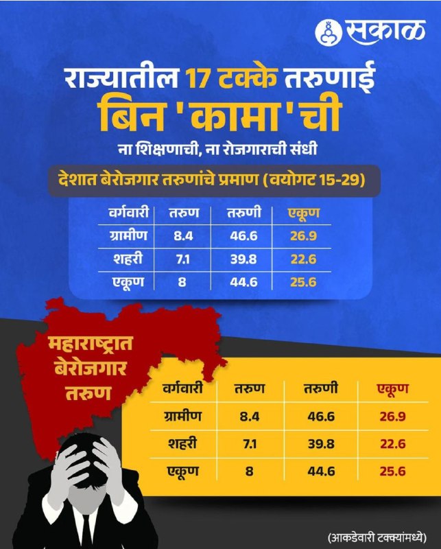 ***🔰*****राज्यातील 17 % तरुणाई 'बिन' कामाची**