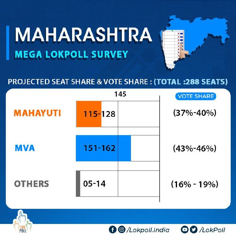 **LOKPOLL Mega Election survey**