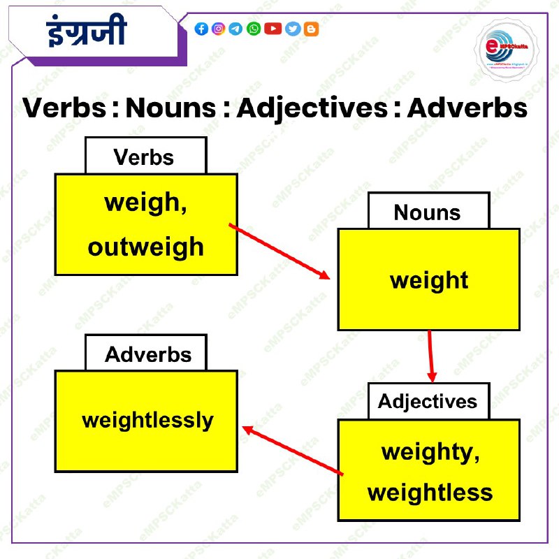 इंग्रजी विषयाच्या अपडेटसाठी जॉईन करा : …