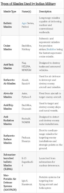 ***❇️*** **Types of Missiles Used by …