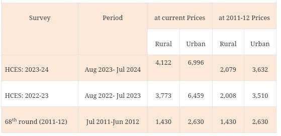 ***♦️*** घरगुती वापर खर्च सर्वेक्षण: 2023-24 …