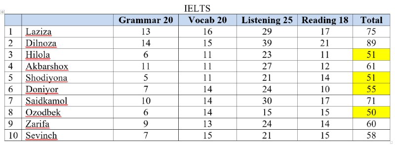 IELTS progress check natijalari. Demak IELTS …