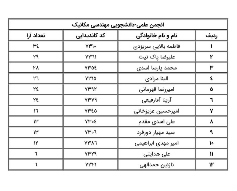 ***🔹***نتایج انتخابات انجمن علمی مهندسی مکانیک