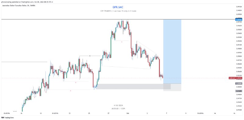 **AUDCAD NEXT MOVE POSSIBLE**