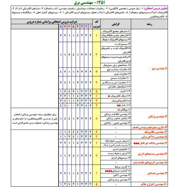 *****✅*** جدول گرایش‌ها و ضرایب دروس …